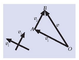 1.5 irudia. v 1 eta v 2 bektoreen batuketa, triangeluaren legea erabiliz. 